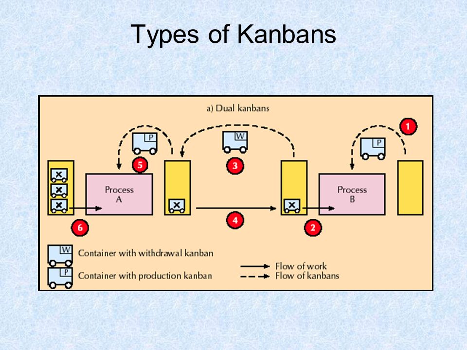 Types of Kanbans