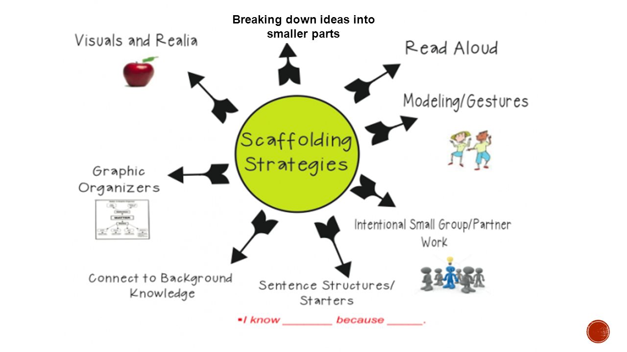 Scaffolding Questions Prompts And Nonverbal Communication Enabling Learners To Complete Tasks Which They Could Not Have Managed On Their Own Wood Et Ppt Download