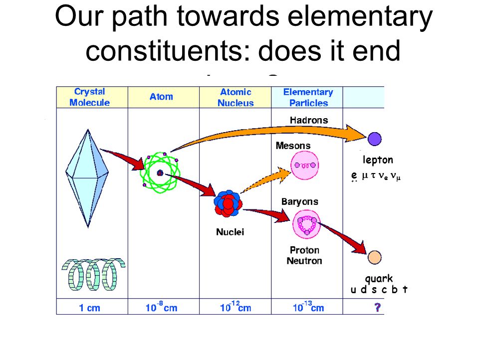 Our path towards elementary constituents: does it end here lepton e  e    quark u d s c b t