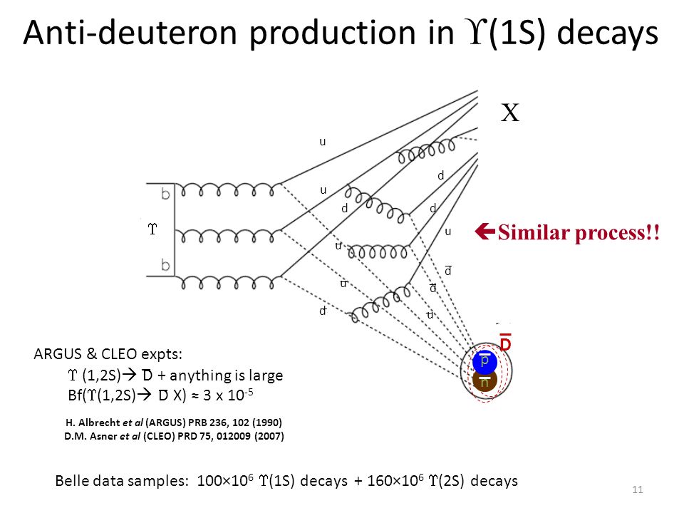 Anti-deuteron production in  (1S) decays  Similar process!.