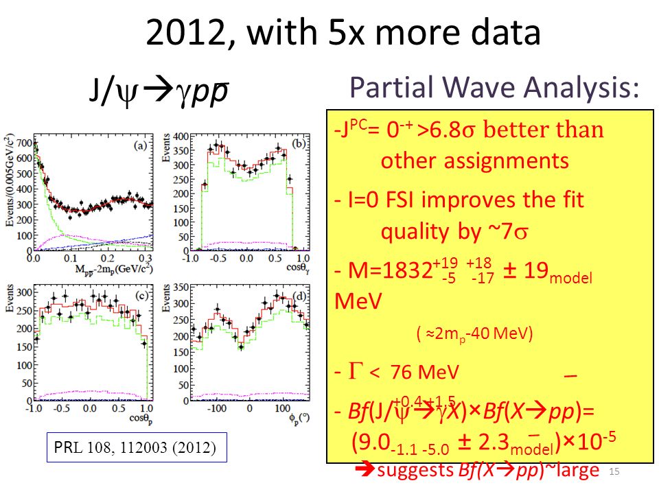 2012, with 5x more data PR L 108, (2012) Partial Wave Analysis: -J PC = 0 -+ >6.8 σ better than other assignments - I=0 FSI improves the fit quality by ~7   - M= ± 19 model MeV ( ≈2m p -40 MeV) -  < 76 MeV - Bf(J/    X)×Bf(X  pp)= ( ± 2.3 model )×10 -5  suggests Bf(X  pp)~large J/    pp _ _ _ 15