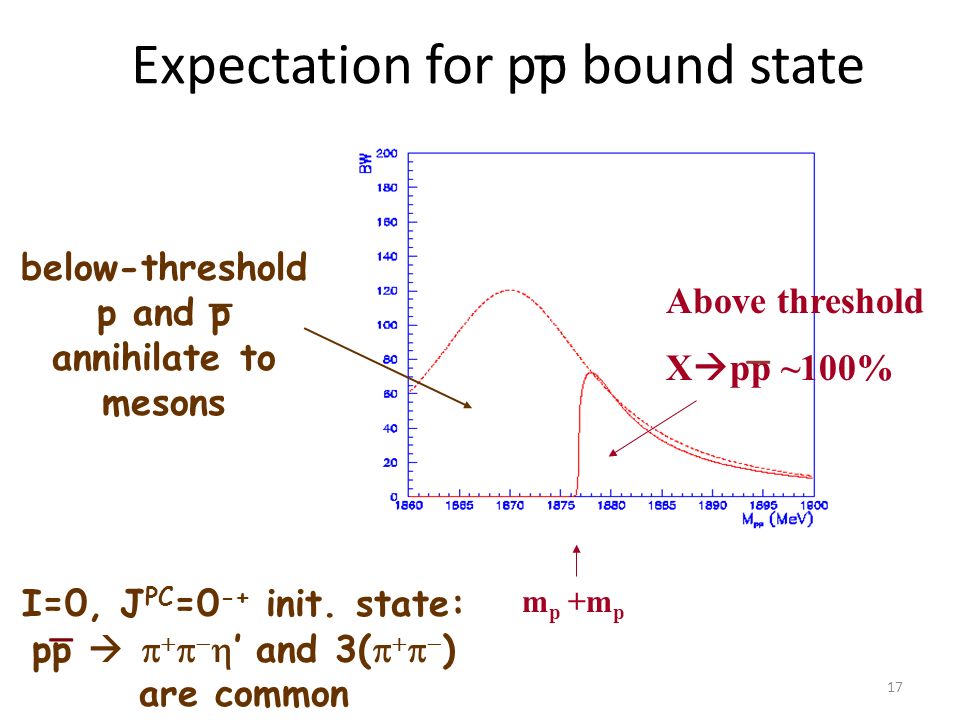 Expectation for pp bound state m p +m p Above threshold X  pp ~100% below-threshold p and p annihilate to mesons I=0, J PC =0 -+ init.