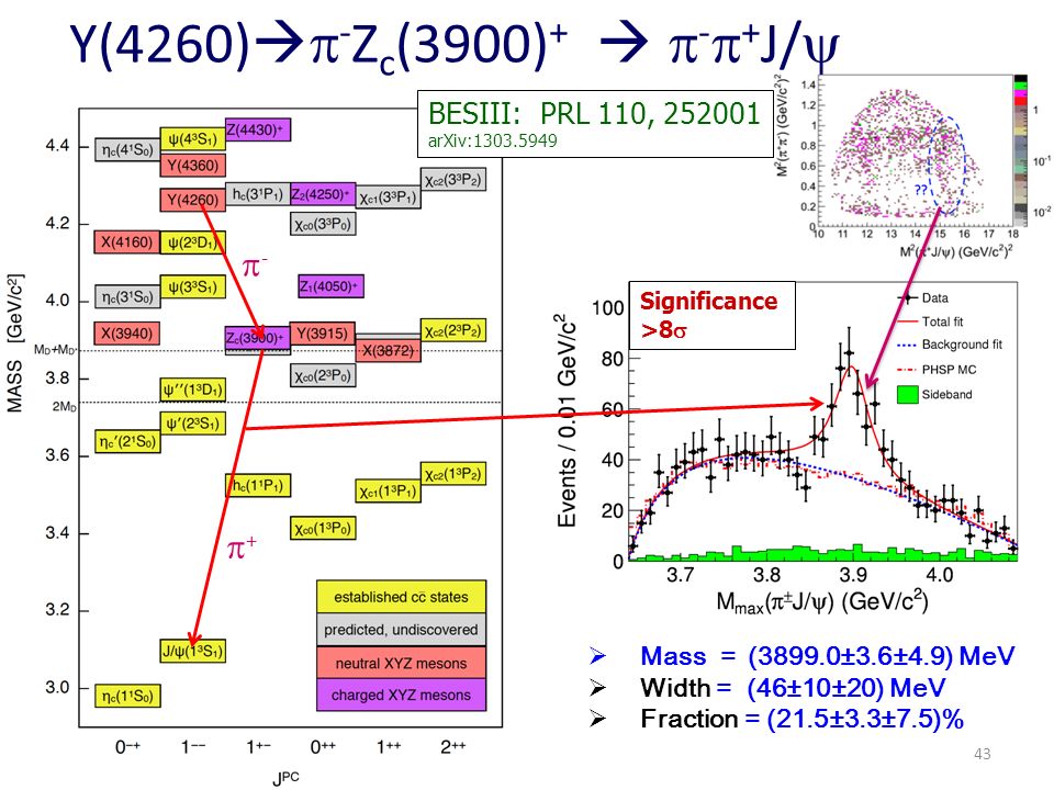Y(4260)   - Z c (3900) +   -  + J/   Mass = (3899.0±3.6±4.9) MeV  Width = (46±10±20) MeV  Fraction = (21.5±3.3±7.5)% Significance >8  ++ -- 43 BESIII: PRL 110, arXiv: