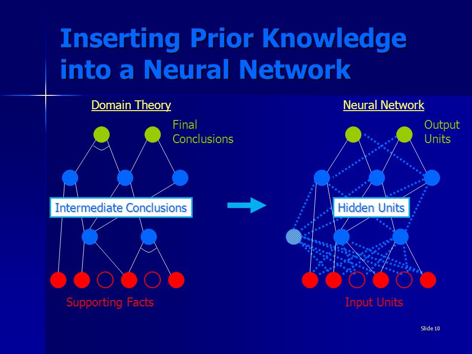 Inserting Prior Knowledge into a Neural Network Domain Theory Final Conclusions Supporting Facts Intermediate Conclusions Neural Network Output Units Input Units Hidden Units Slide 10