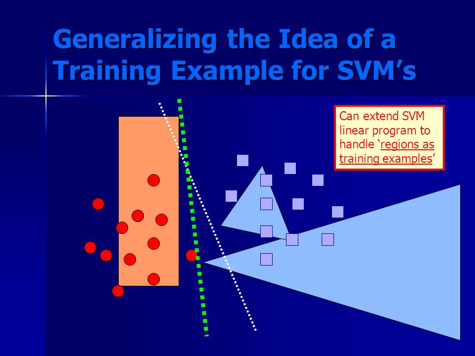Generalizing the Idea of a Training Example for SVM’s Can extend SVM linear program to handle ‘regions as training examples’