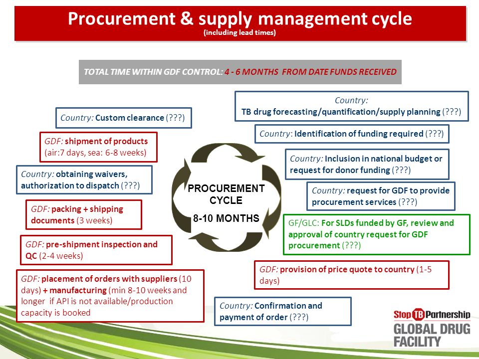 PROCUREMENT CYCLE 8-10 MONTHS TOTAL TIME WITHIN GDF CONTROL: MONTHS FROM DATE FUNDS RECEIVED Procurement & supply management cycle (including lead times) Procurement & supply management cycle (including lead times) Country: TB drug forecasting/quantification/supply planning ( ) Country: Identification of funding required ( ) Country: Inclusion in national budget or request for donor funding ( ) Country: request for GDF to provide procurement services ( ) GDF: provision of price quote to country (1-5 days) Country: Confirmation and payment of order ( ) GF/GLC: For SLDs funded by GF, review and approval of country request for GDF procurement ( ) GDF: placement of orders with suppliers (10 days) + manufacturing (min 8-10 weeks and longer if API is not available/production capacity is booked GDF: pre-shipment inspection and QC (2-4 weeks) GDF: packing + shipping documents (3 weeks) Country: obtaining waivers, authorization to dispatch ( ) GDF: shipment of products (air:7 days, sea: 6-8 weeks) Country: Custom clearance ( )
