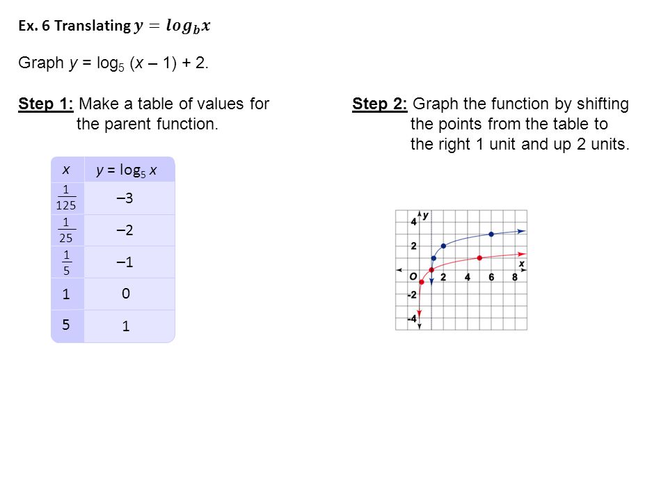 8 3 Logarithm Functions As Inverses Hubarth Algebra Ii Ppt Download