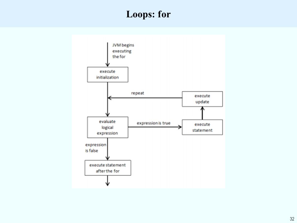32 Loops: for
