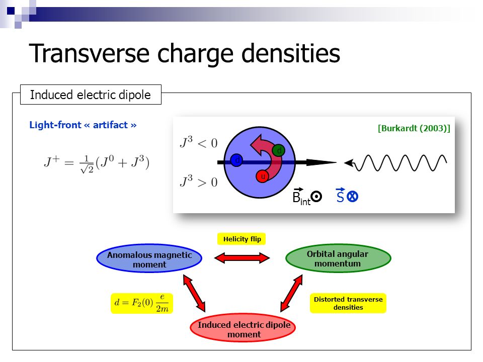 Transverse charge densities Induced electric dipole [Burkardt (2003)] B int S d u d X Orbital angular momentum Light-front « artifact » Induced electric dipole moment Anomalous magnetic moment Helicity flip Distorted transverse densities