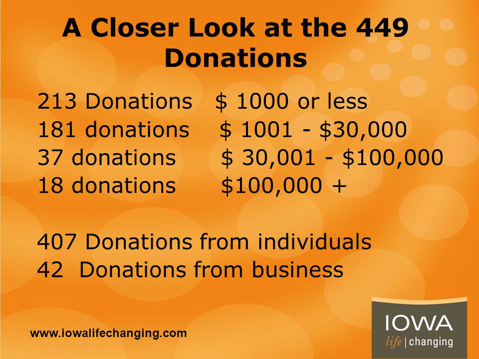 A Closer Look at the 449 Donations 213 Donations $ 1000 or less 181 donations $ $30, donations $ 30,001 - $100, donations $100, Donations from individuals 42 Donations from business