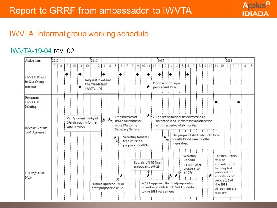 Report to GRRF from ambassador to IWVTA IWVTA informal group working schedule IWVTA-19-04IWVTA rev.