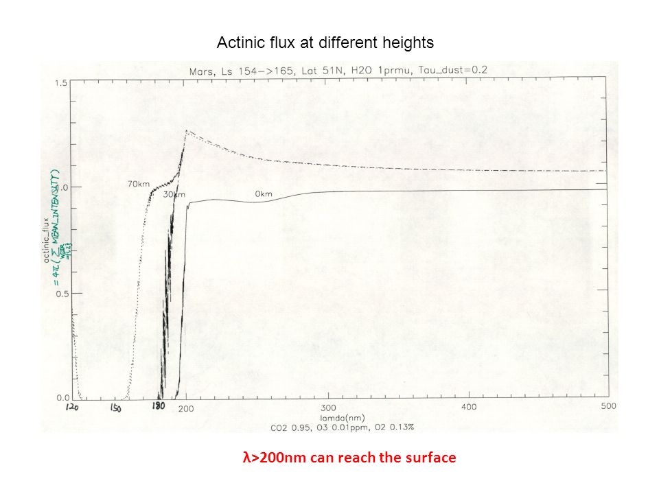 Actinic flux at different heights λ>200nm can reach the surface