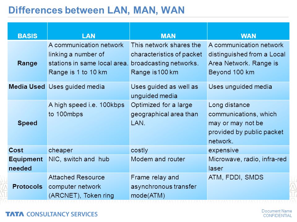 Document Name CONFIDENTIAL Differences between LAN, MAN