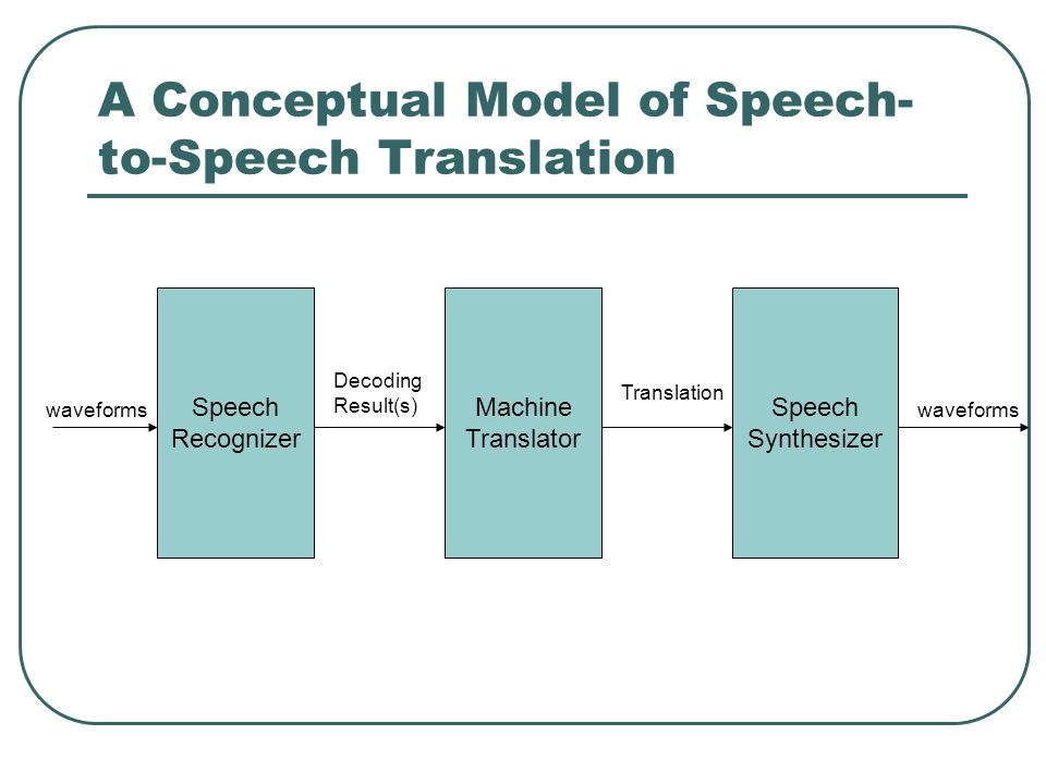 A Conceptual Model of Speech- to-Speech Translation Speech Recognizer Machine Translator Speech Synthesizer waveforms Decoding Result(s) Translation waveforms