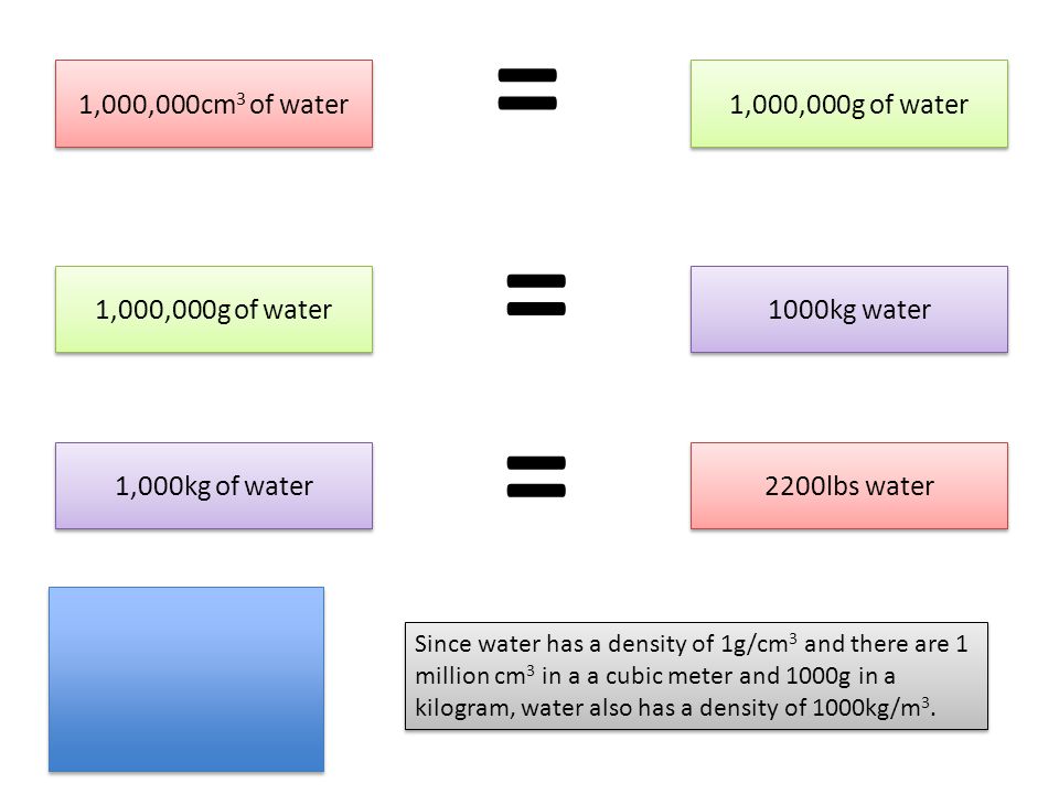 How much would a cubic meter of water weigh? Water 1m 3 Water 1m 3 Water  has a density of 1g/cm 3. What is the mass of one cubic meter of water? -