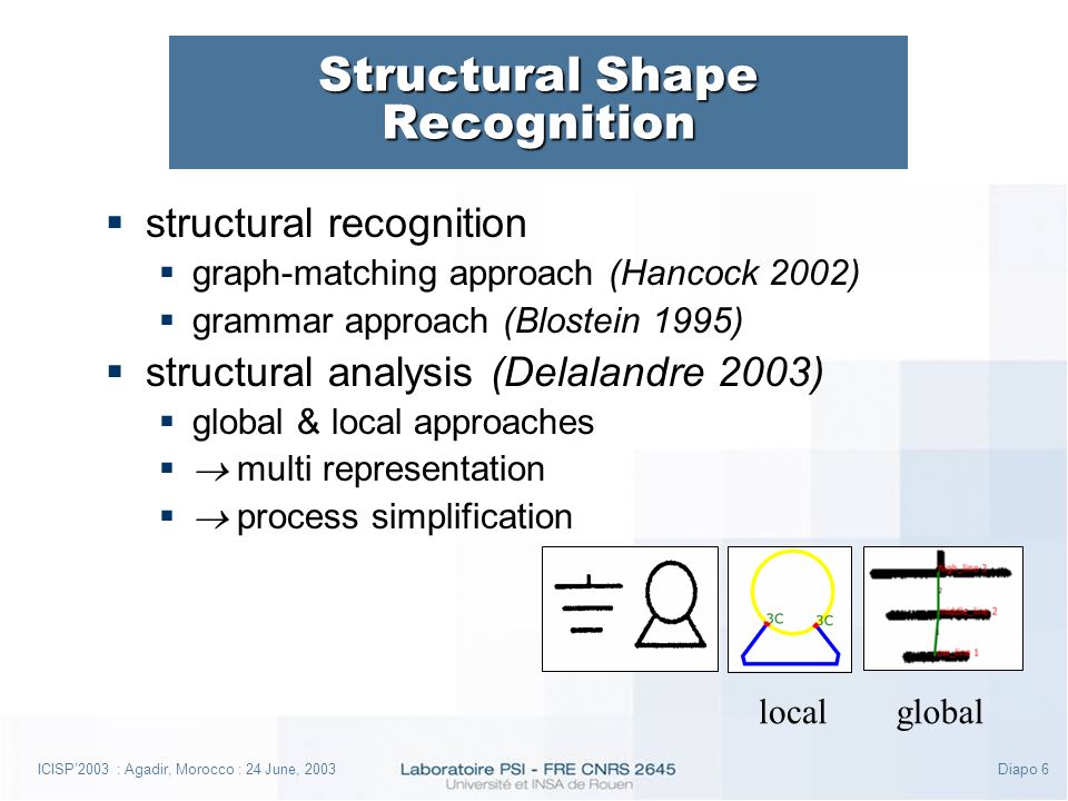 ICISP’2003 : Agadir, Morocco : 24 June, 2003Diapo 6 Structural Shape Recognition  structural recognition  graph-matching approach (Hancock 2002)  grammar approach (Blostein 1995)  structural analysis (Delalandre 2003)  global & local approaches   multi representation   process simplification localglobal