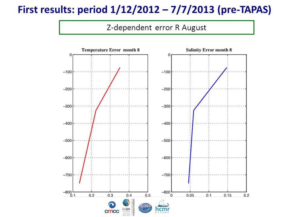 First results: period 1/12/2012 – 7/7/2013 (pre-TAPAS) Z-dependent error R August