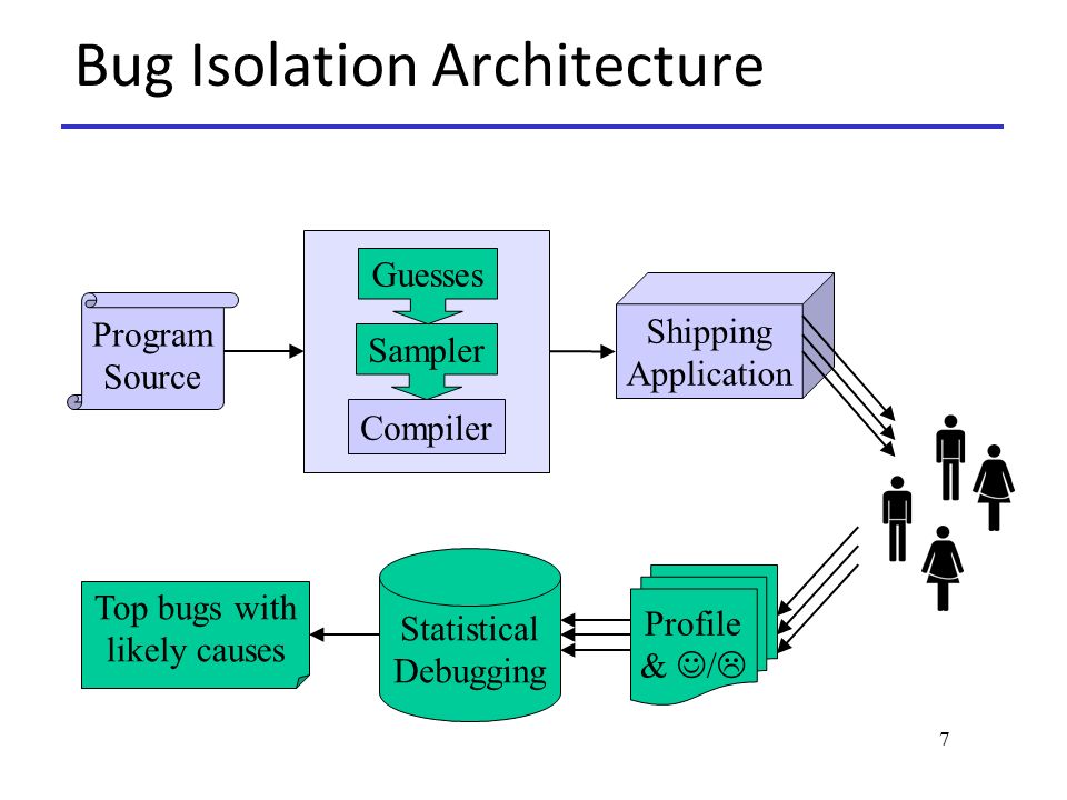 7 Bug Isolation Architecture Program Source Compiler Sampler Guesses Shipping Application Profile & /  Statistical Debugging Top bugs with likely causes