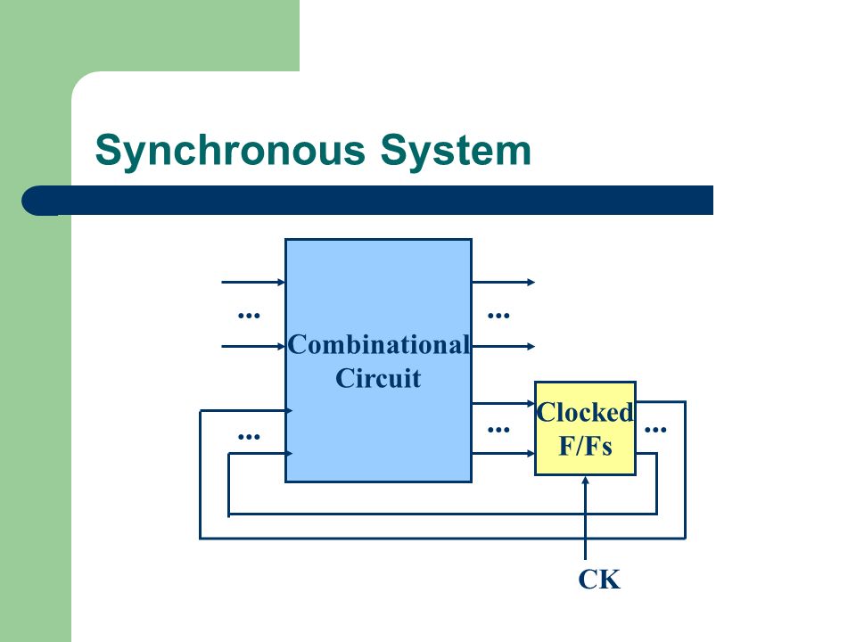Synchronous System Combinational Circuit... Clocked F/Fs... CK