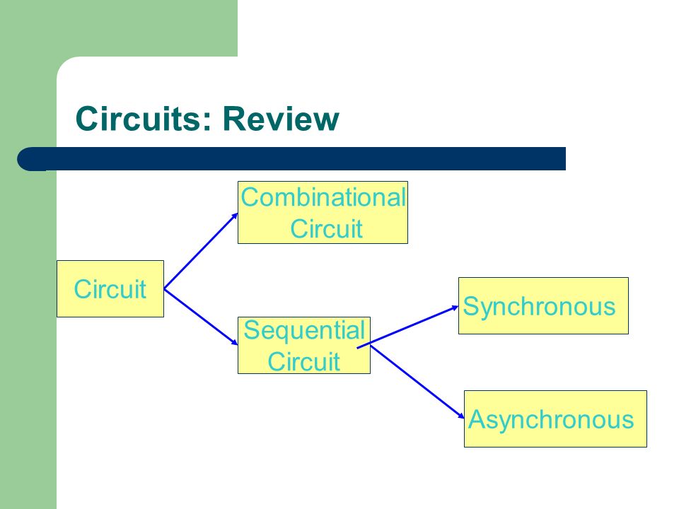 Circuits: Review Circuit Combinational Circuit Sequential Circuit Synchronous Asynchronous
