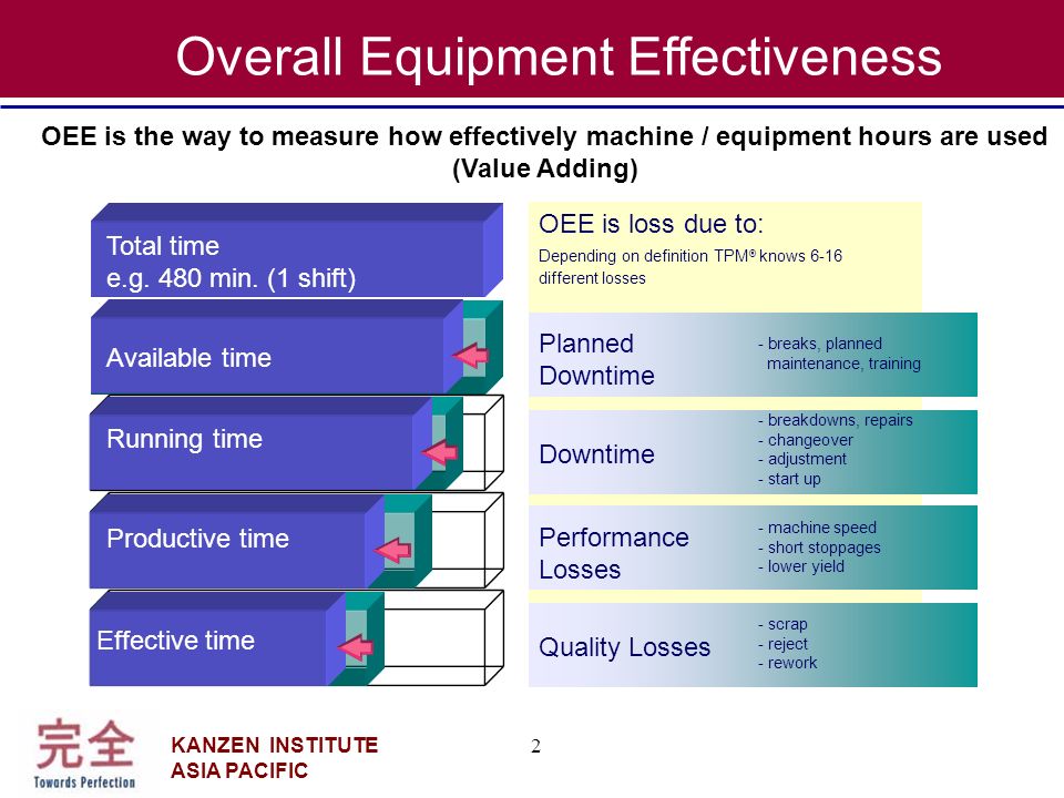 KANZEN INSTITUTE ASIA PACIFIC 1 What is OEE ? OEE Overall Equipment  Effectiveness Why is a high OEE important for the department ? OEE  Calculation How. - ppt download