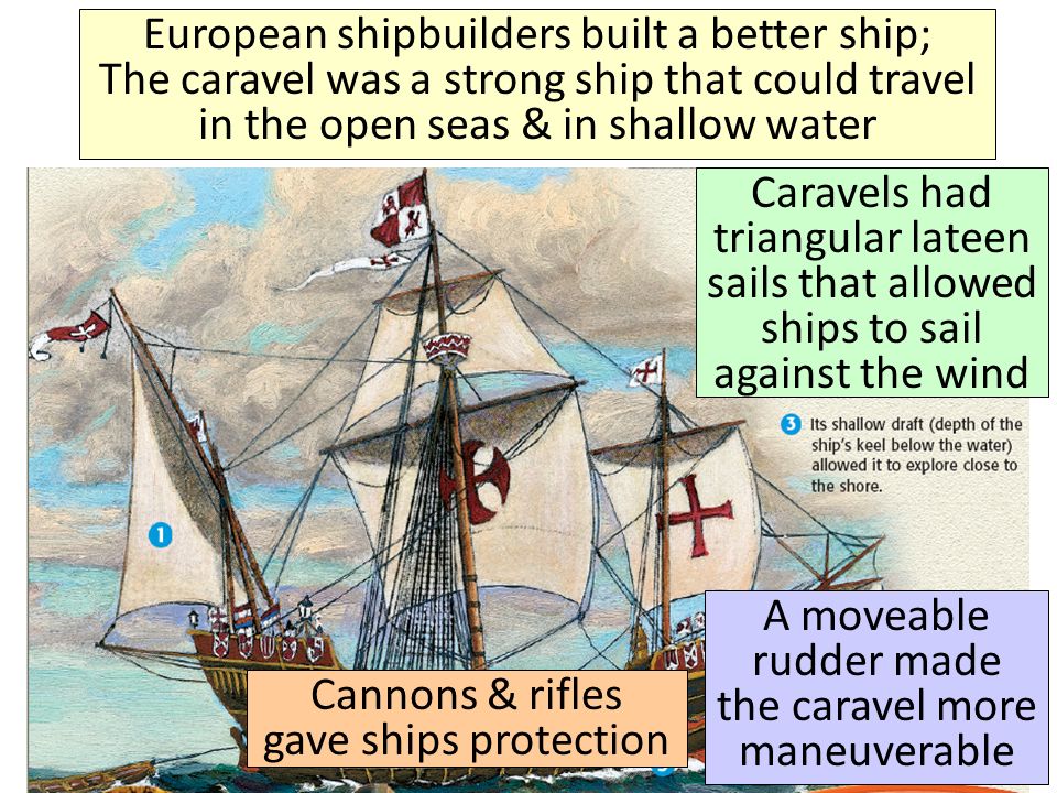 European shipbuilders built a better ship; The caravel was a strong ship that could travel in the open seas & in shallow water Caravels had triangular lateen sails that allowed ships to sail against the wind A moveable rudder made the caravel more maneuverable Cannons & rifles gave ships protection