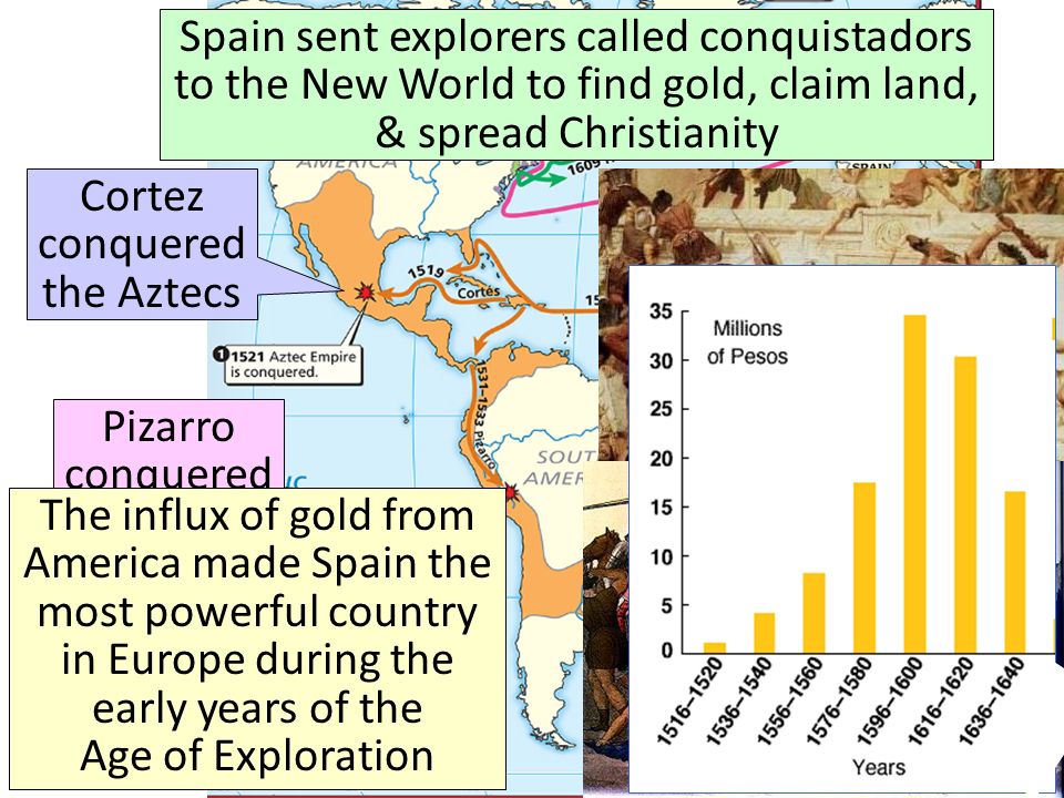 Spain sent explorers called conquistadors to the New World to find gold, claim land, & spread Christianity Cortez conquered the Aztecs Pizarro conquered the Inca The influx of gold from America made Spain the most powerful country in Europe during the early years of the Age of Exploration