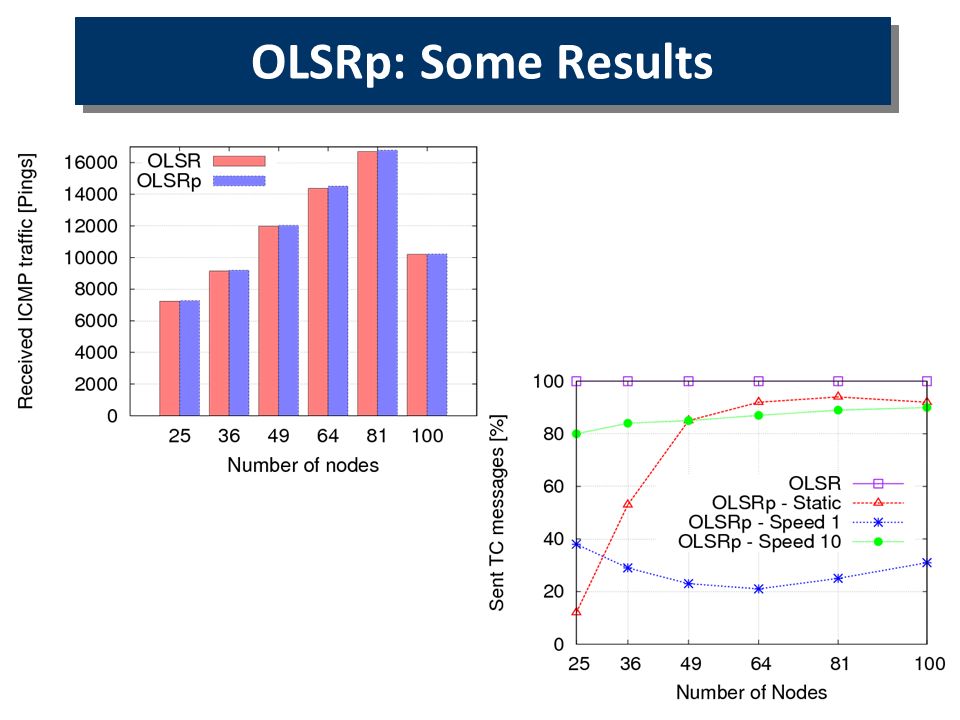 OLSR OLSRp: Some Results