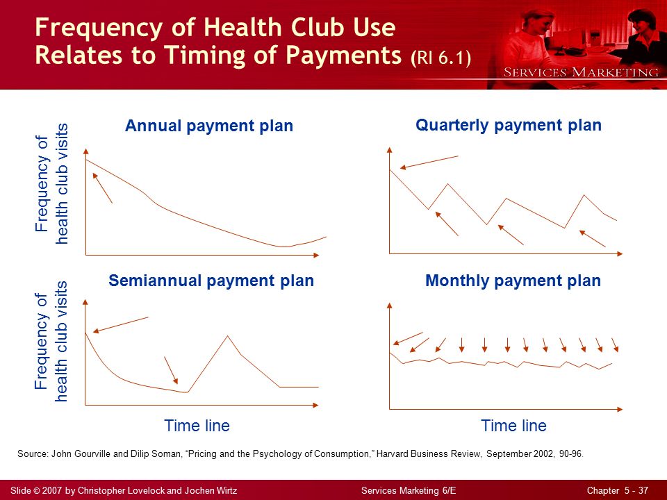 Slide © 2007 by Christopher Lovelock and Jochen Wirtz Services Marketing 6/E Chapter Frequency of Health Club Use Relates to Timing of Payments (RI 6.1) Frequency of health club visits Annual payment plan Semiannual payment plan Frequency of health club visits Time line Quarterly payment plan Time line Monthly payment plan Source: John Gourville and Dilip Soman, Pricing and the Psychology of Consumption, Harvard Business Review, September 2002,