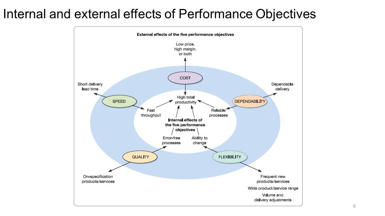 performance objectives slack