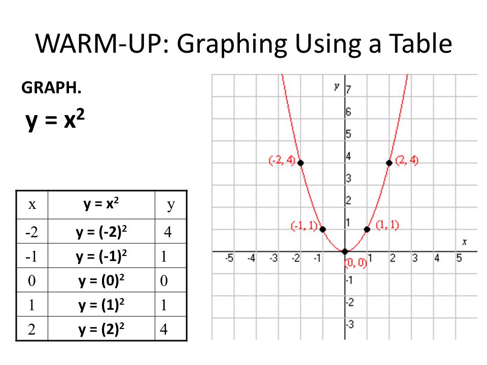 Warm Up Graphing Using A Table X Y 3x 2 Y 2 Y 3 2 2 8 Y 3 1 Y 3 0 Y 3 1 Y 3 2 2 4 Graph Y 3x Ppt Download