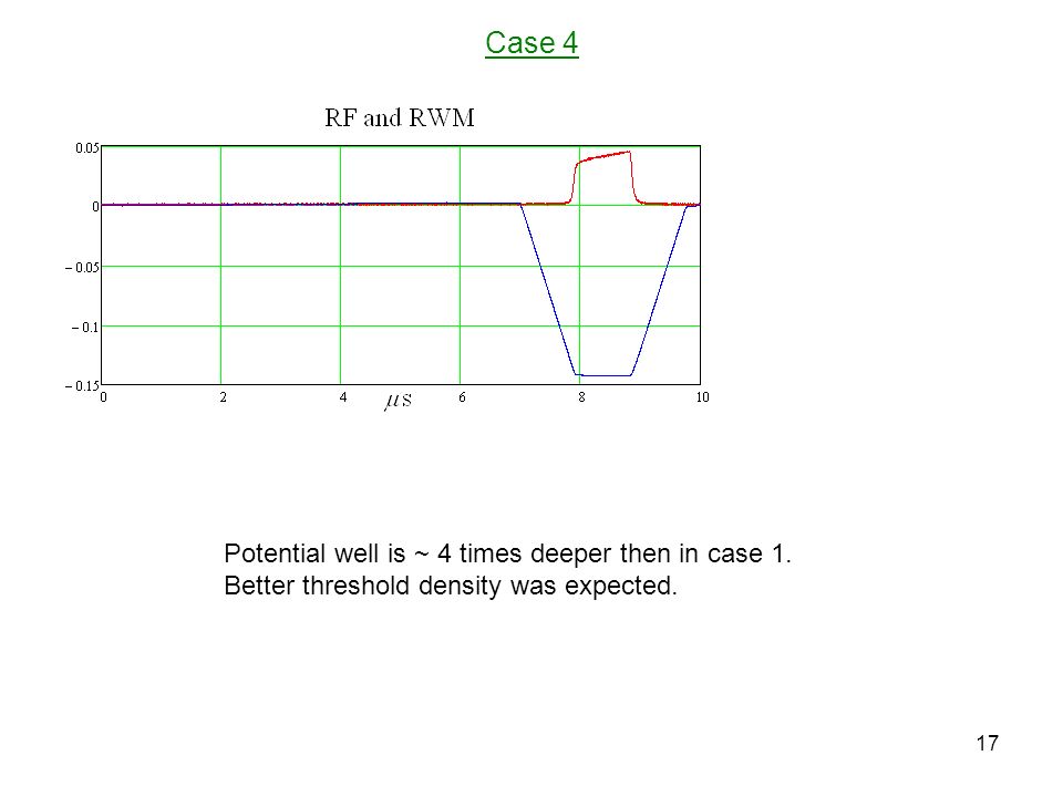 Case 4 17 Potential well is ~ 4 times deeper then in case 1. Better threshold density was expected.