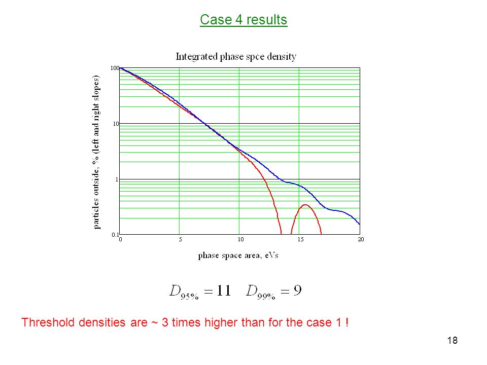 Case 4 results 18 Threshold densities are ~ 3 times higher than for the case 1 !