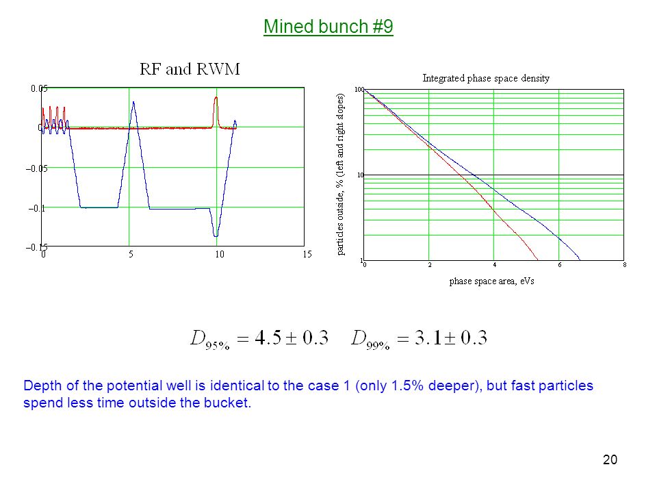 Mined bunch #9 20 Depth of the potential well is identical to the case 1 (only 1.5% deeper), but fast particles spend less time outside the bucket.