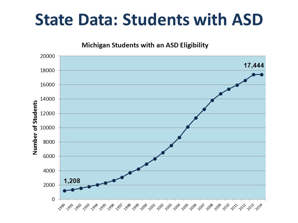 State Data: Students with ASD