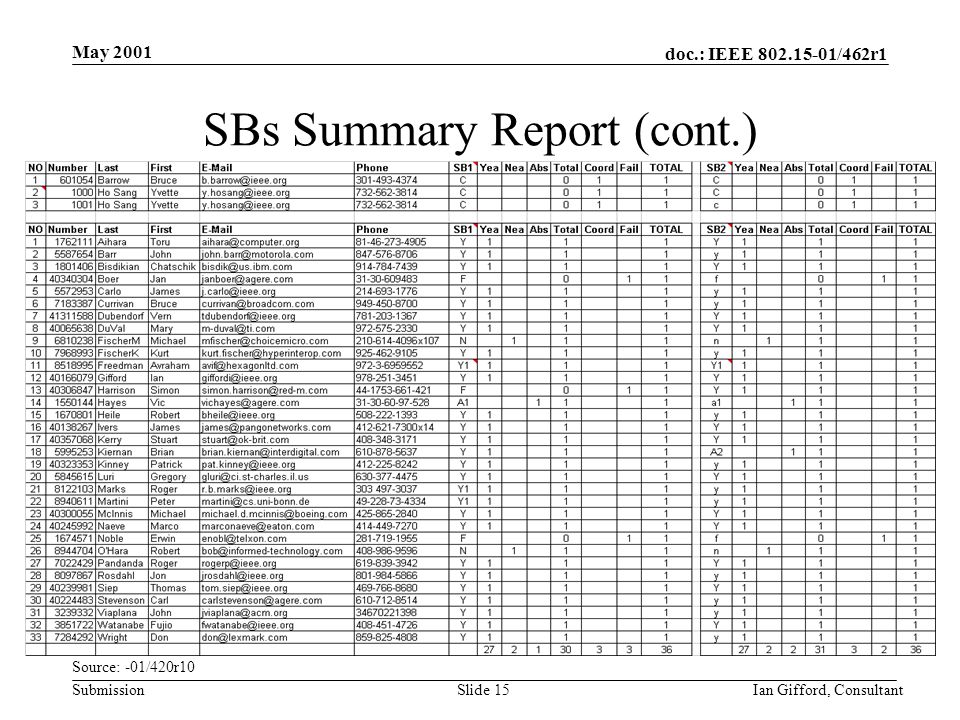 doc.: IEEE /462r1 Submission May 2001 Ian Gifford, ConsultantSlide 15 SBs Summary Report (cont.) Source: -01/420r10