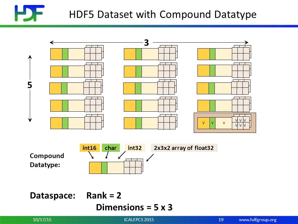 HDF5 Dataset with Compound Datatype int16charint32 2x3x2 array of float32 Compound Datatype: Dataspace: Rank = 2 Dimensions = 5 x VVV V V V 1910/17/15 ICALEPCS 2015