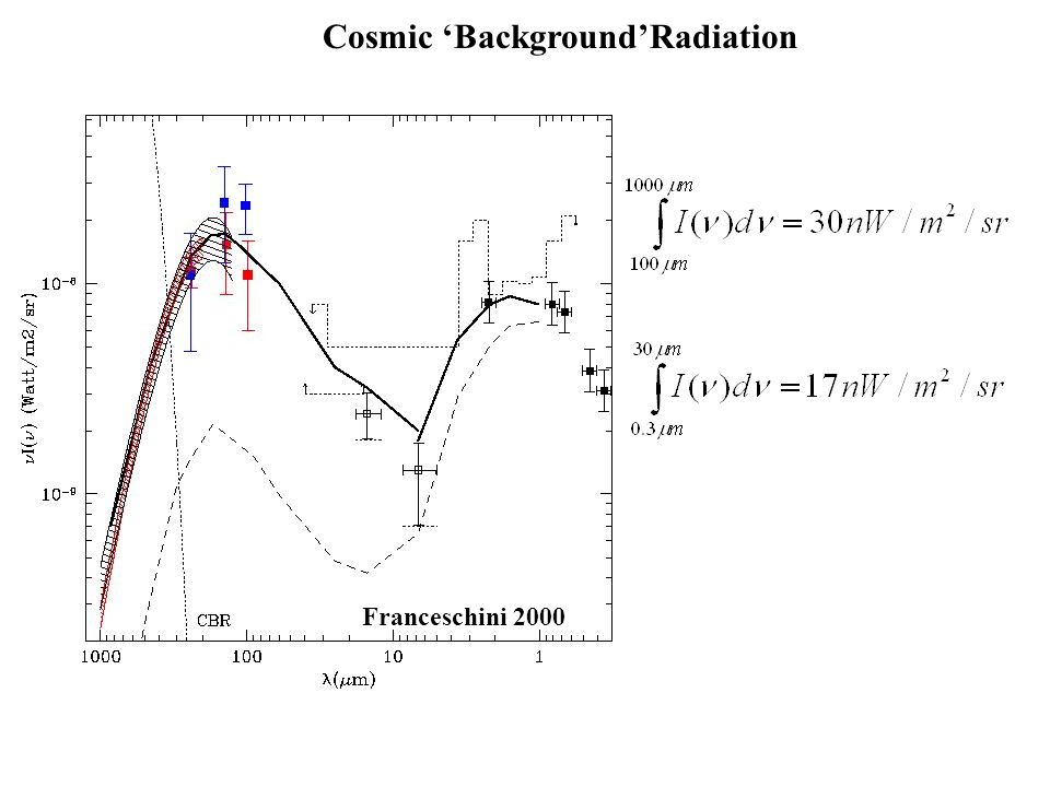 Cosmic ‘Background’Radiation Franceschini 2000