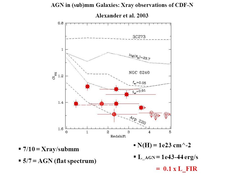 AGN in (sub)mm Galaxies: Xray observations of CDF-N Alexander et al.