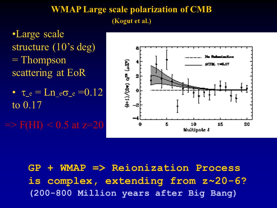 Thompson scattering => polarization Large scale structure (10’s deg) = Thompson scattering at EoR   e = Ln _e   e =0.12 to 0.17 => F(HI) < 0.5 at z=20 WMAP Large scale polarization of CMB (Kogut et al.) GP + WMAP => Reionization Process is complex, extending from z~20-6.