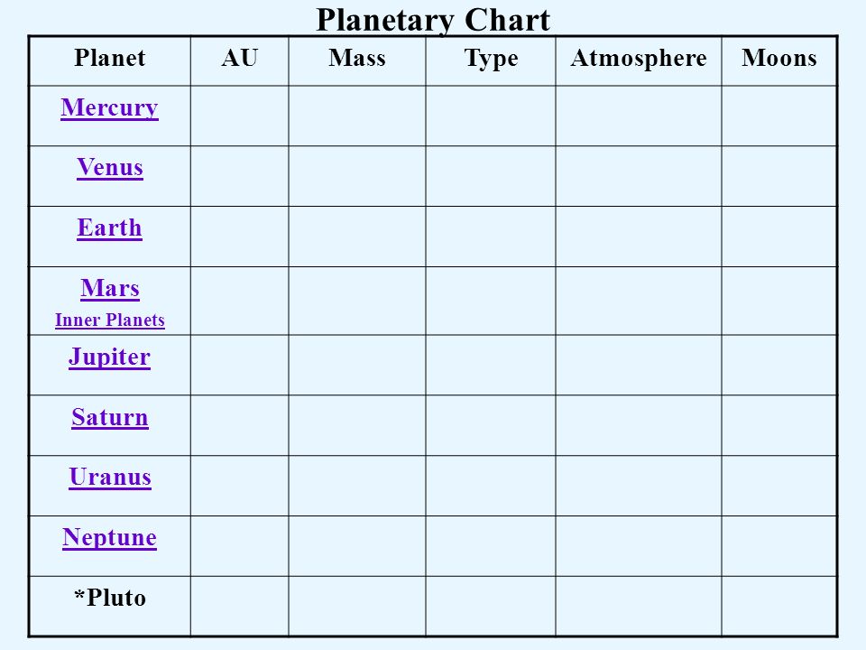 Inner Planets Chart