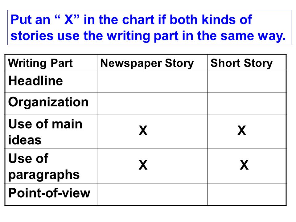Put an X in the chart if both kinds of stories use the writing part in the same way.