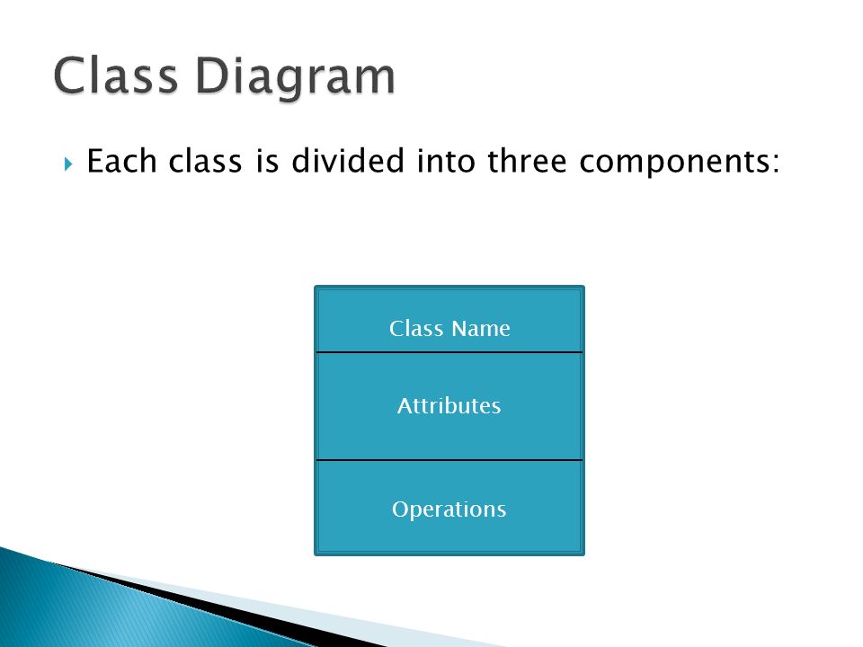  Each class is divided into three components: Class Name Attributes Operations