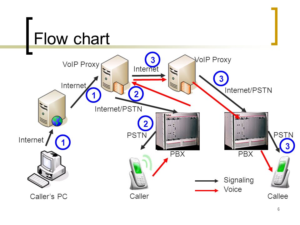 Voip Flow Chart