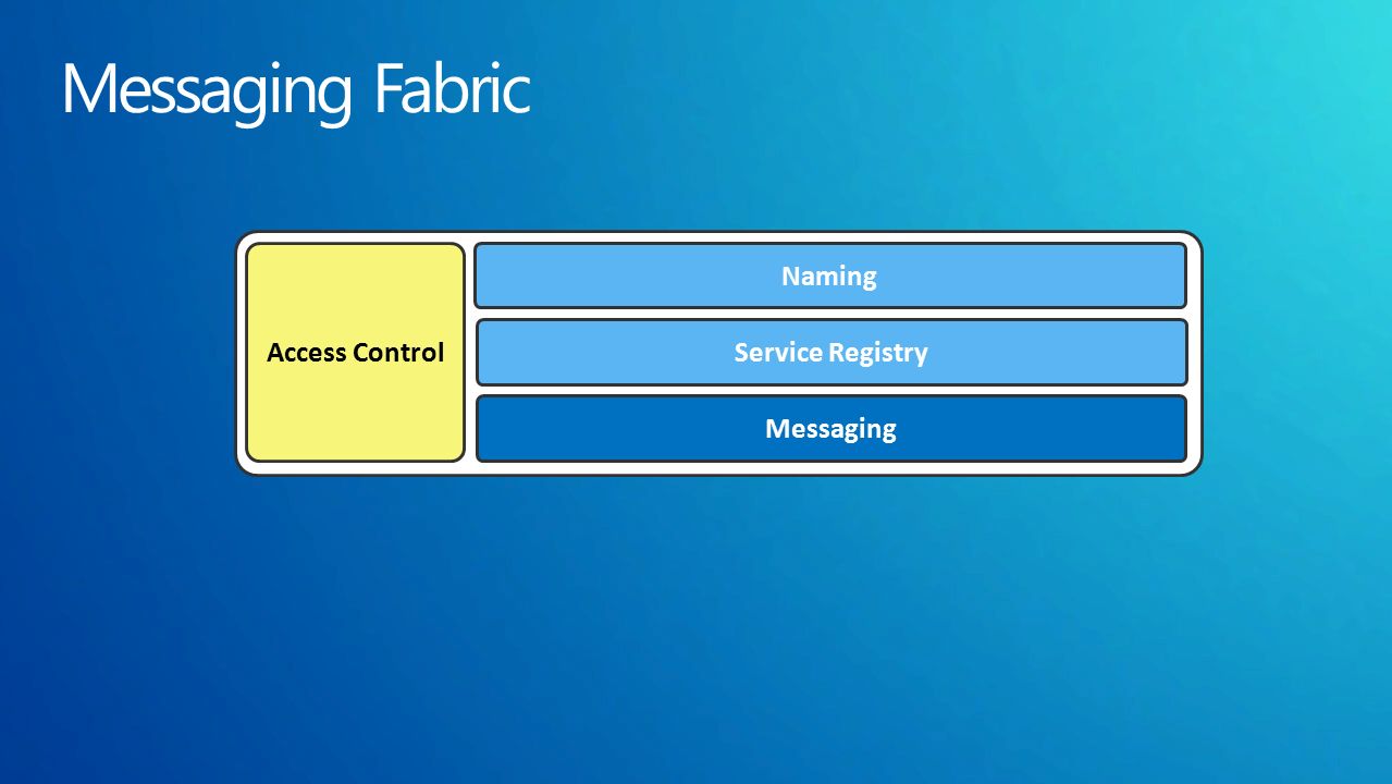 Service Registry Access Control Messaging Naming