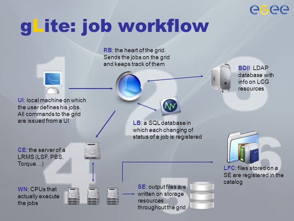 gLite: job workflow UI: local machine on which the user defines his jobs.