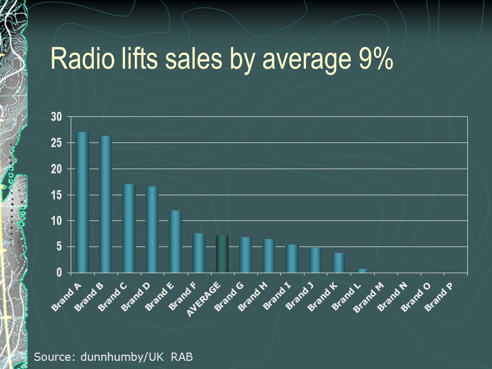 Radio lifts sales by average 9% Source: dunnhumby/UK RAB