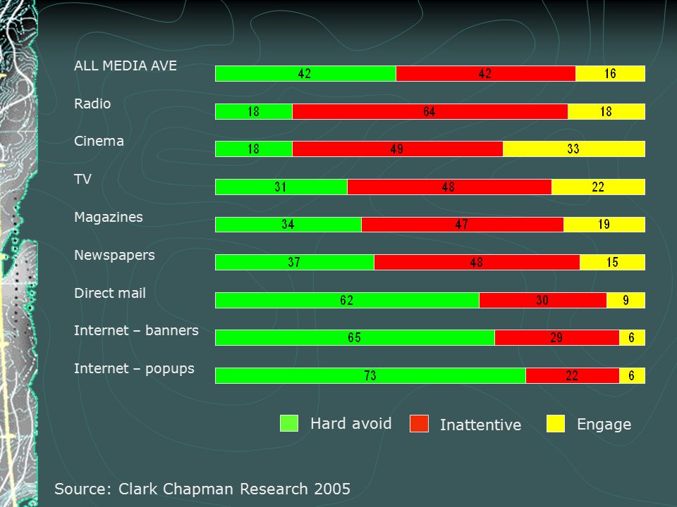 ALL MEDIA AVE Radio Cinema TV Magazines Newspapers Direct mail Internet – banners Internet – popups Hard avoid Inattentive Engage Source: Clark Chapman Research 2005