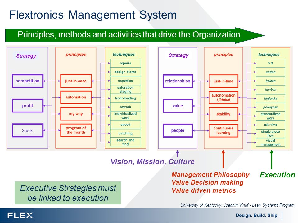 Flextronics Organization Chart