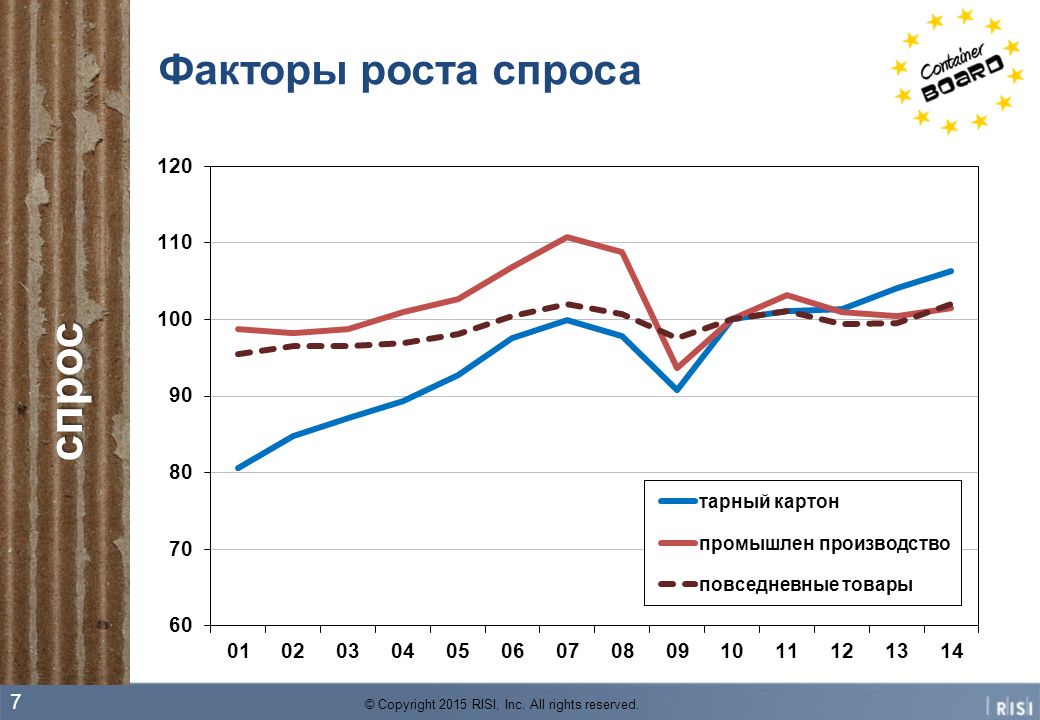 Факторы роста спроса. Риси индексы ценовые на картон. Рост рынка тарных картонов. Рост спроса на продукцию полиграфического комбината потребовал. Рост спроса на анестезиологов.